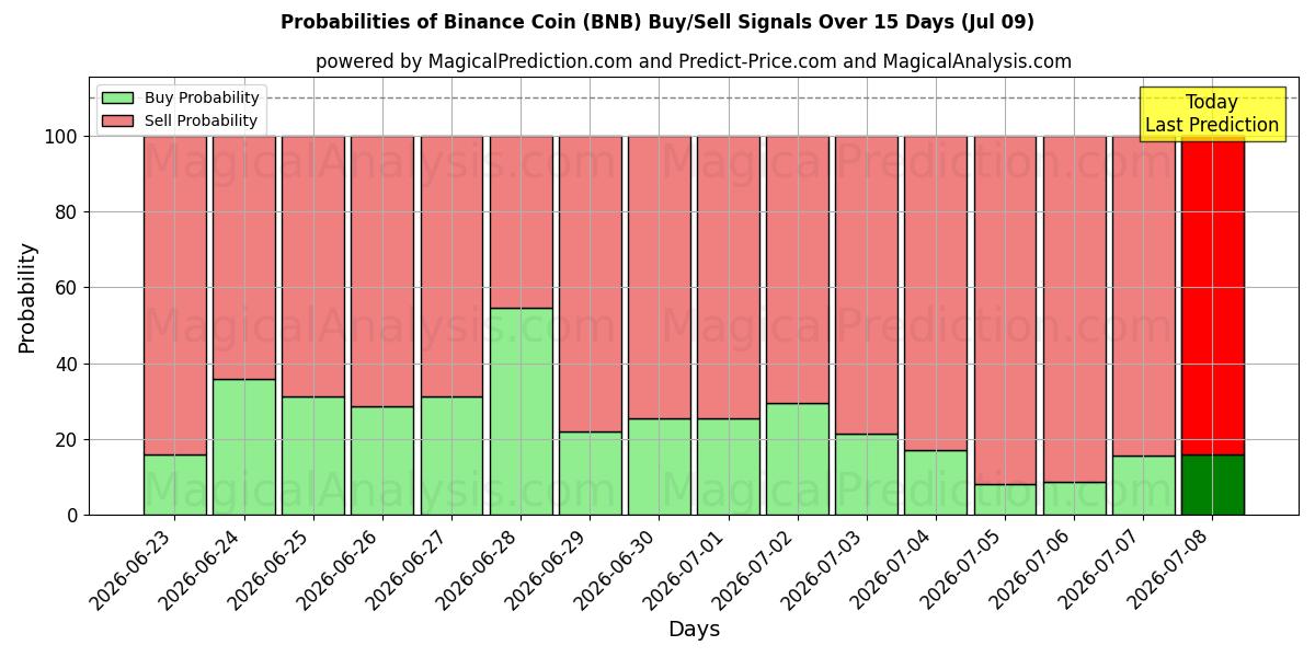Probabilidades de señales de compra/venta de moneda binance (BNB) usando varios modelos de IA durante 10 días (08 Jul)